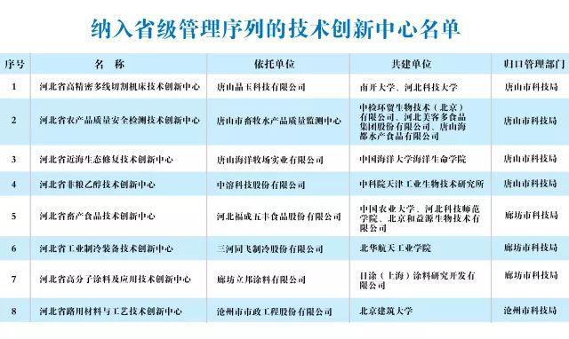 河北8家技術創新中心納入省級管理序列，中溶科技領銜上榜，三河市場調研引關注